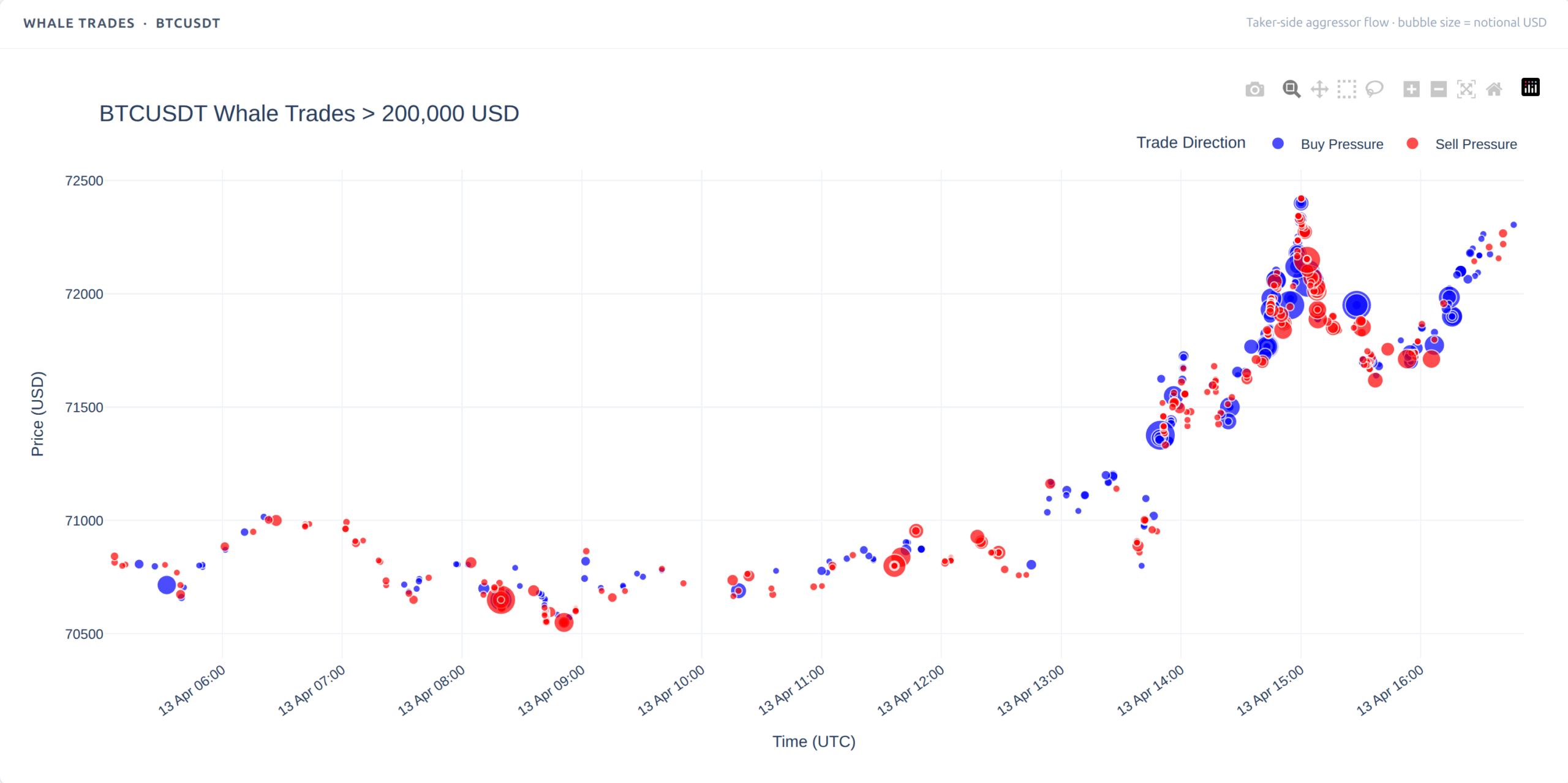 BTCUSDT whale trades above $200,000 shown as a bubble chart with bubble size representing notional value and color showing buy-side versus sell-side pressure.