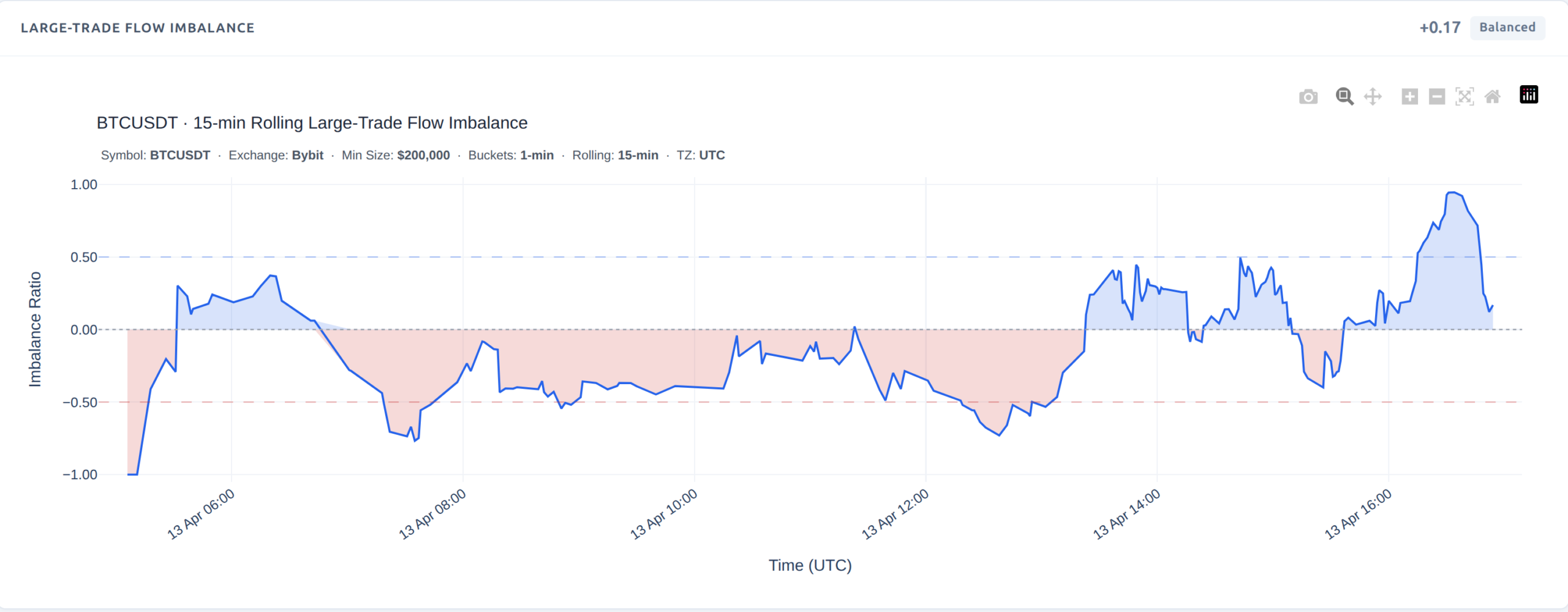 BTCUSDT 15-minute rolling large-trade flow imbalance chart showing whether aggressive large-trade activity is dominated by buyers or sellers over time.