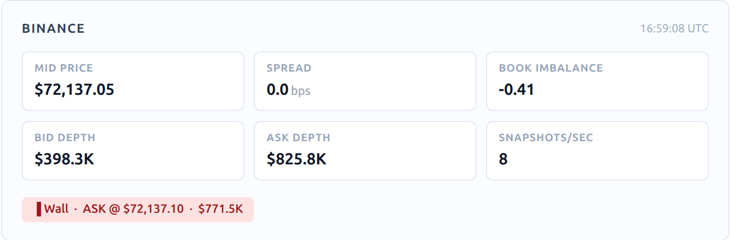 Binance BTCUSDT order book snapshot showing mid price, spread, book imbalance, bid depth, ask depth, and visible wall detection.