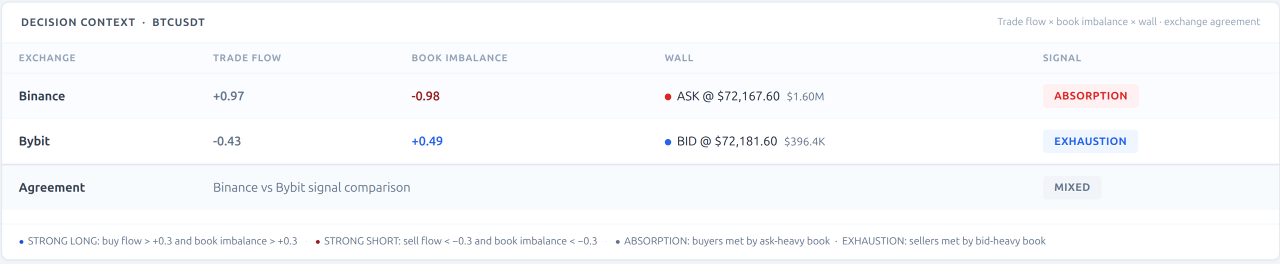BTCUSDT decision context view across Binance and Bybit showing trade flow, book imbalance, visible walls, and resulting signal classification such as absorption, exhaustion, or mixed.